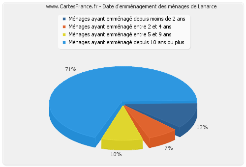 Date d'emménagement des ménages de Lanarce