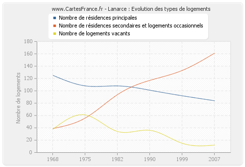 Lanarce : Evolution des types de logements