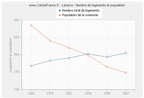 Lanarce : Nombre de logements et population