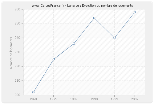 Lanarce : Evolution du nombre de logements