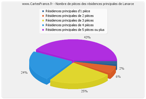 Nombre de pièces des résidences principales de Lanarce