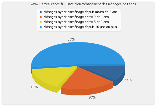 Date d'emménagement des ménages de Lanas