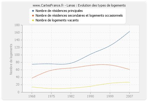 Lanas : Evolution des types de logements