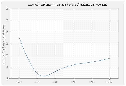 Lanas : Nombre d'habitants par logement