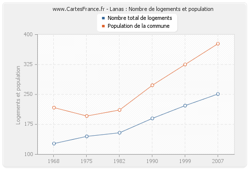 Lanas : Nombre de logements et population