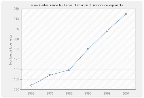 Lanas : Evolution du nombre de logements