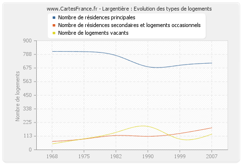 Largentière : Evolution des types de logements