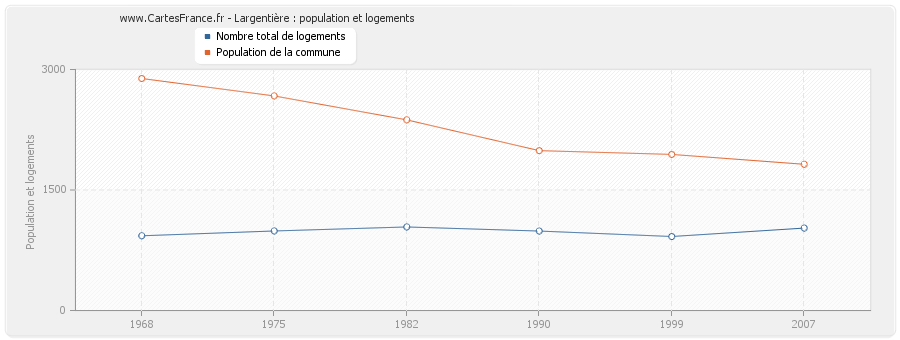 Largentière : population et logements