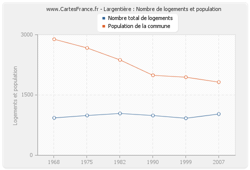 Largentière : Nombre de logements et population