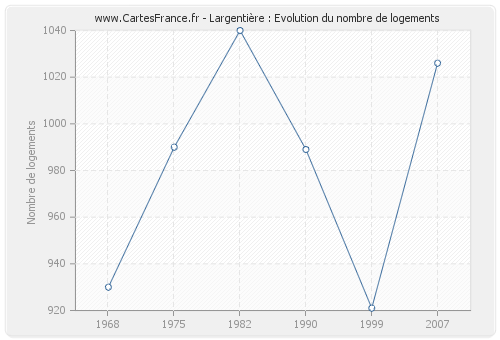 Largentière : Evolution du nombre de logements