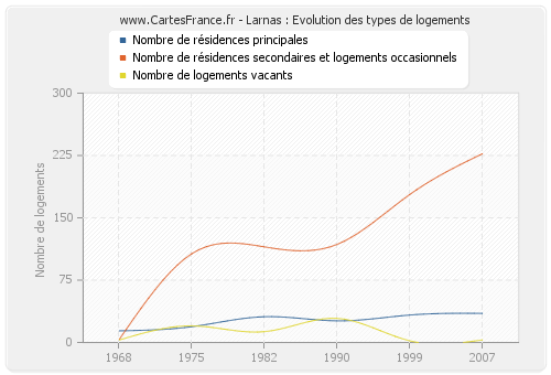 Larnas : Evolution des types de logements