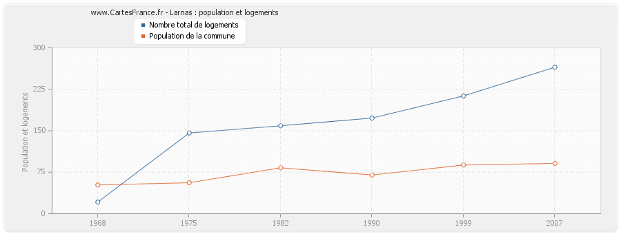 Larnas : population et logements