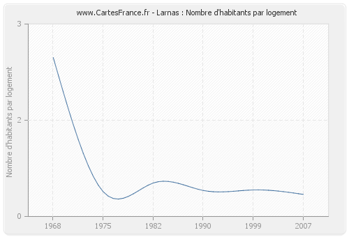 Larnas : Nombre d'habitants par logement