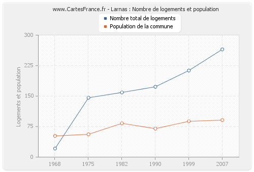 Larnas : Nombre de logements et population