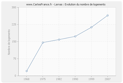 Larnas : Evolution du nombre de logements