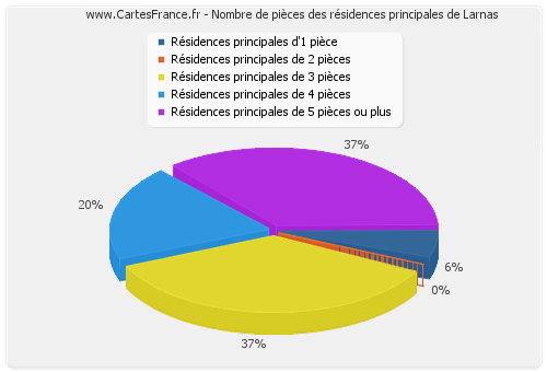 Nombre de pièces des résidences principales de Larnas