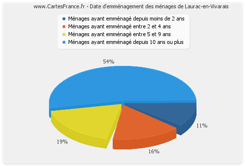 Date d'emménagement des ménages de Laurac-en-Vivarais