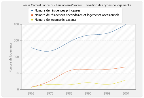 Laurac-en-Vivarais : Evolution des types de logements