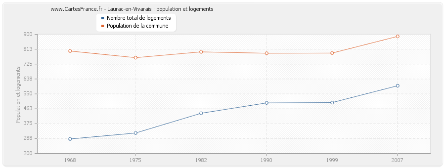Laurac-en-Vivarais : population et logements