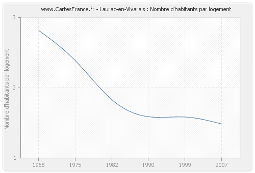Laurac-en-Vivarais : Nombre d'habitants par logement