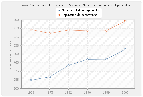 Laurac-en-Vivarais : Nombre de logements et population