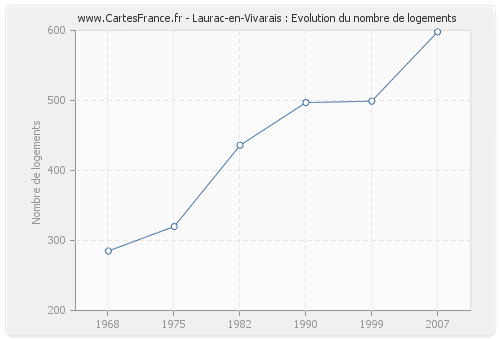 Laurac-en-Vivarais : Evolution du nombre de logements