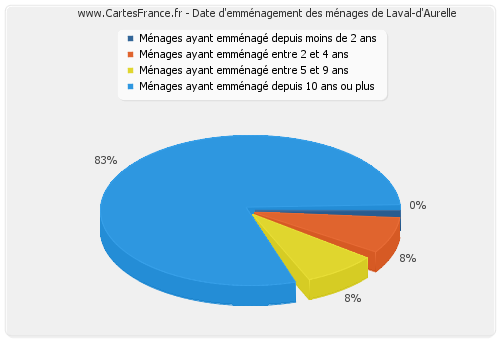 Date d'emménagement des ménages de Laval-d'Aurelle