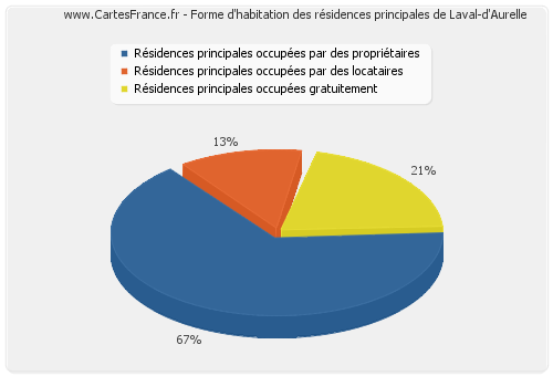 Forme d'habitation des résidences principales de Laval-d'Aurelle