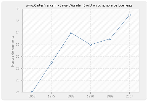 Laval-d'Aurelle : Evolution du nombre de logements