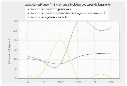 Laveyrune : Evolution des types de logements