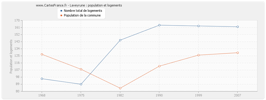 Laveyrune : population et logements