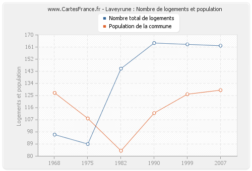 Laveyrune : Nombre de logements et population