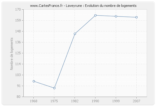 Laveyrune : Evolution du nombre de logements