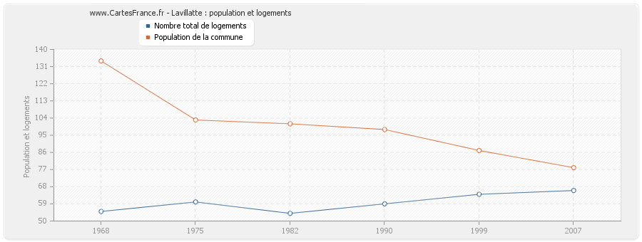 Lavillatte : population et logements