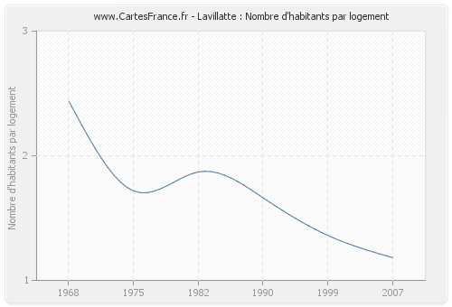 Lavillatte : Nombre d'habitants par logement