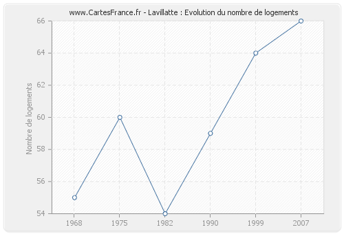 Lavillatte : Evolution du nombre de logements