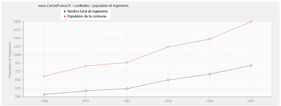 Lavilledieu : population et logements