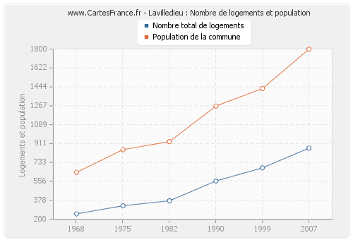 Lavilledieu : Nombre de logements et population