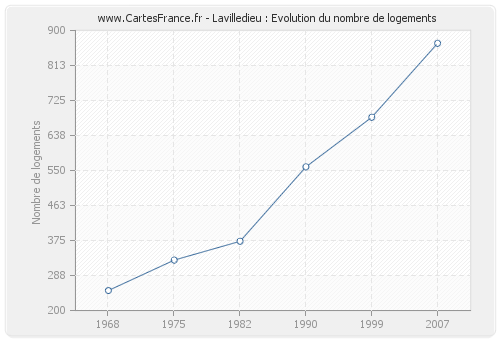 Lavilledieu : Evolution du nombre de logements