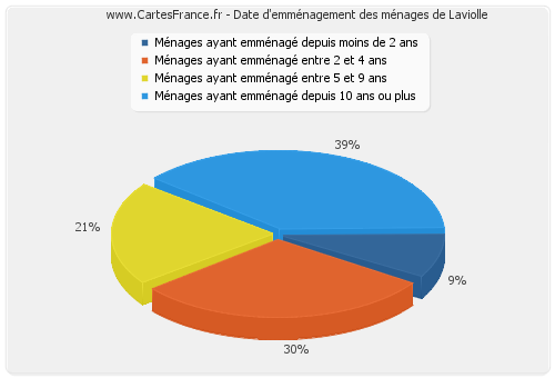 Date d'emménagement des ménages de Laviolle