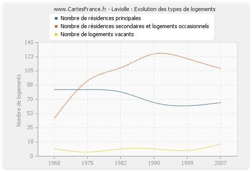 Laviolle : Evolution des types de logements