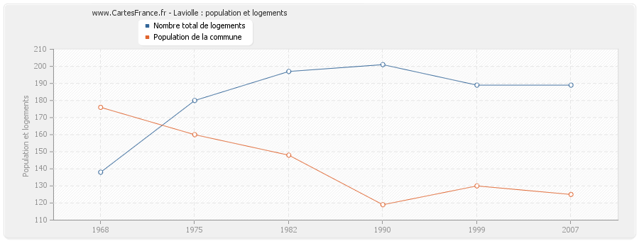 Laviolle : population et logements