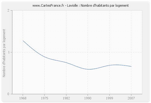 Laviolle : Nombre d'habitants par logement