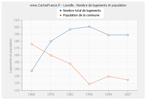 Laviolle : Nombre de logements et population