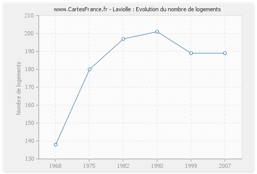 Laviolle : Evolution du nombre de logements