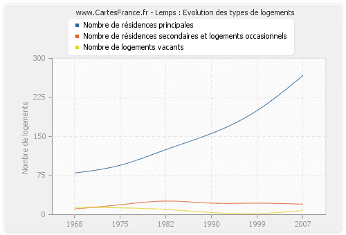 Lemps : Evolution des types de logements