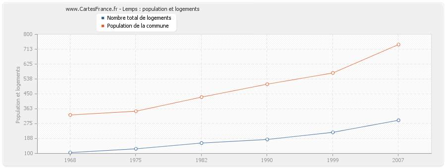 Lemps : population et logements