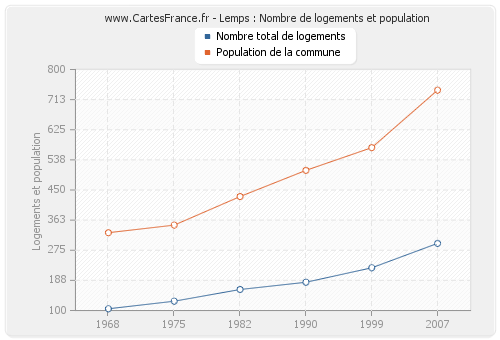 Lemps : Nombre de logements et population