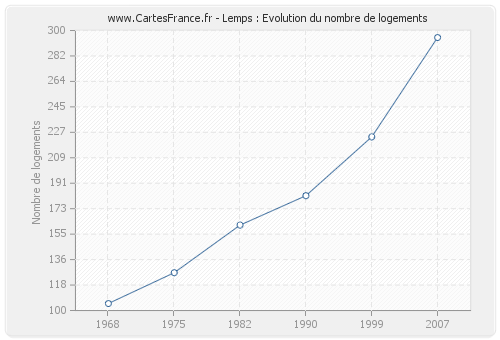 Lemps : Evolution du nombre de logements