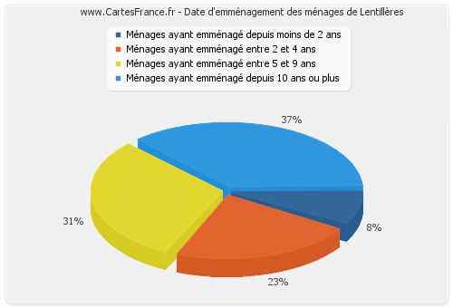 Date d'emménagement des ménages de Lentillères